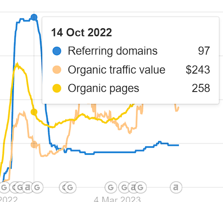 Bad SEO, Conversions